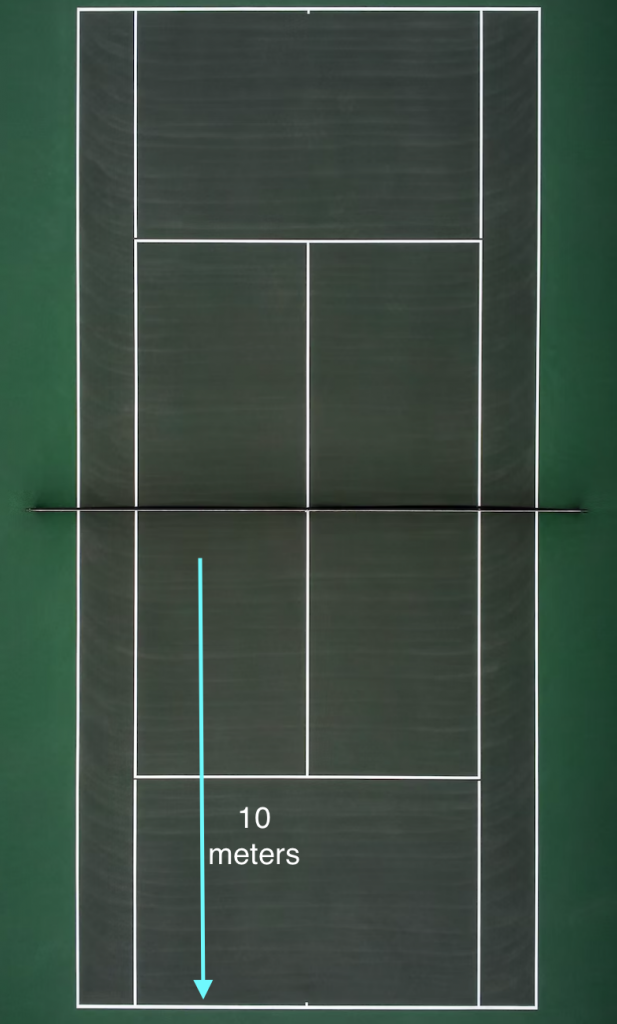 half a tennis court is one of the Things That Are 10 Meters Long